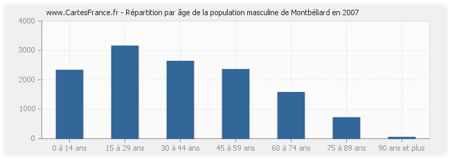 Répartition par âge de la population masculine de Montbéliard en 2007