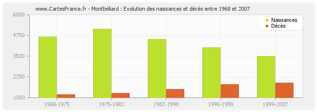Montbéliard : Evolution des naissances et décès entre 1968 et 2007