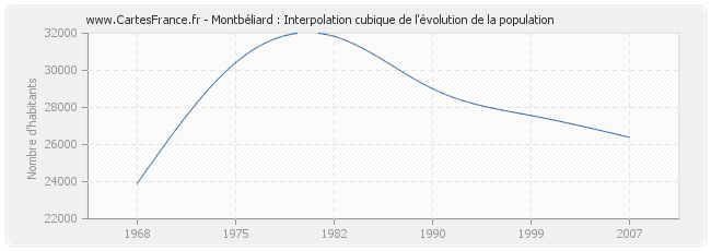 Montbéliard : Interpolation cubique de l'évolution de la population