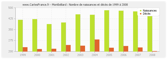 Montbéliard : Nombre de naissances et décès de 1999 à 2008