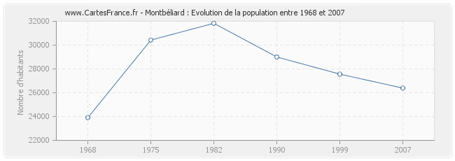 Population Montbéliard
