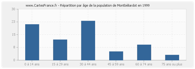 Répartition par âge de la population de Montbéliardot en 1999