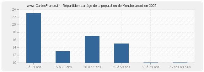 Répartition par âge de la population de Montbéliardot en 2007