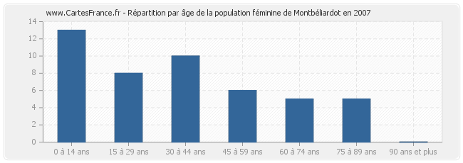 Répartition par âge de la population féminine de Montbéliardot en 2007