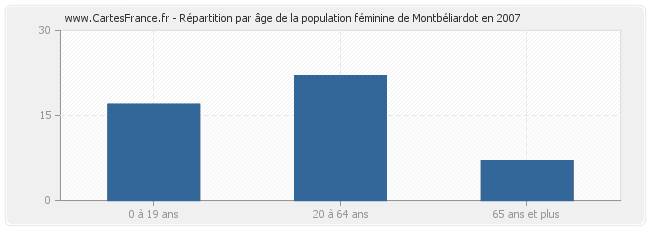 Répartition par âge de la population féminine de Montbéliardot en 2007