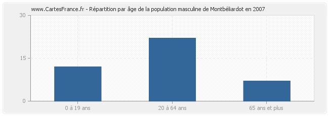 Répartition par âge de la population masculine de Montbéliardot en 2007