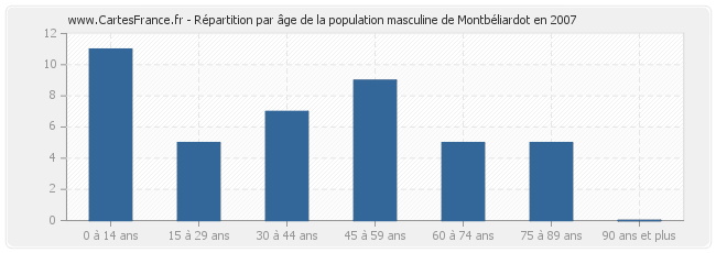 Répartition par âge de la population masculine de Montbéliardot en 2007