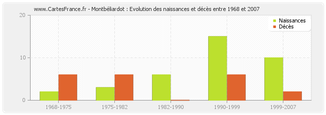 Montbéliardot : Evolution des naissances et décès entre 1968 et 2007