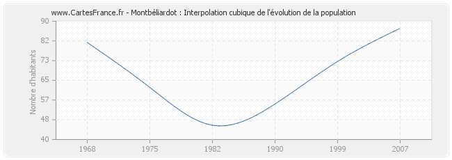 Montbéliardot : Interpolation cubique de l'évolution de la population