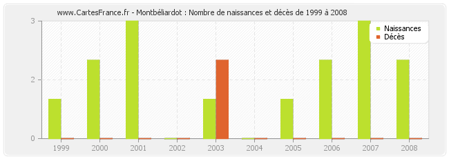 Montbéliardot : Nombre de naissances et décès de 1999 à 2008