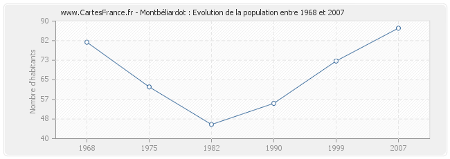 Population Montbéliardot