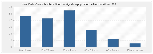 Répartition par âge de la population de Montbenoît en 1999