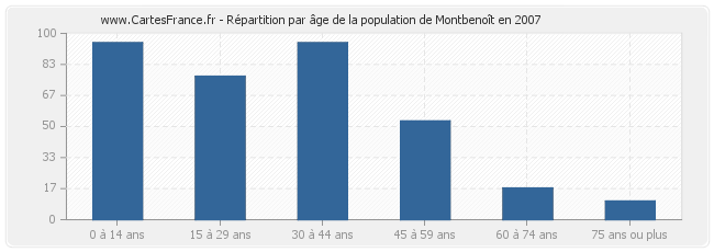 Répartition par âge de la population de Montbenoît en 2007