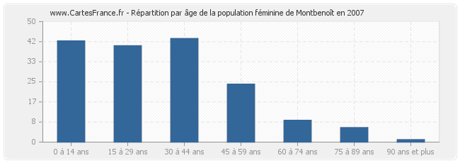 Répartition par âge de la population féminine de Montbenoît en 2007