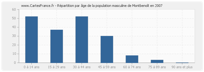 Répartition par âge de la population masculine de Montbenoît en 2007