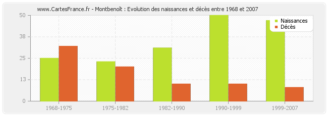 Montbenoît : Evolution des naissances et décès entre 1968 et 2007