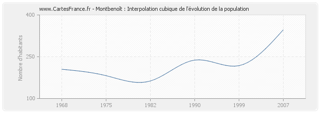 Montbenoît : Interpolation cubique de l'évolution de la population