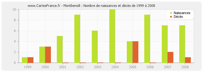 Montbenoît : Nombre de naissances et décès de 1999 à 2008