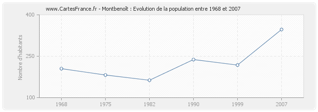 Population Montbenoît