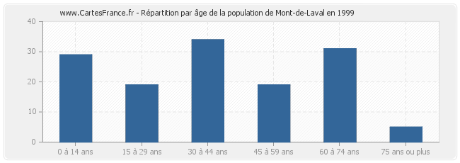Répartition par âge de la population de Mont-de-Laval en 1999