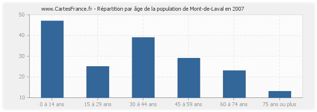 Répartition par âge de la population de Mont-de-Laval en 2007