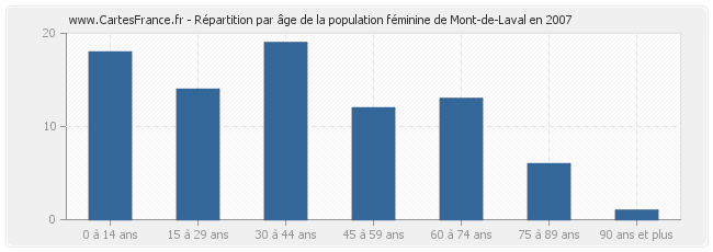 Répartition par âge de la population féminine de Mont-de-Laval en 2007