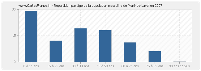 Répartition par âge de la population masculine de Mont-de-Laval en 2007