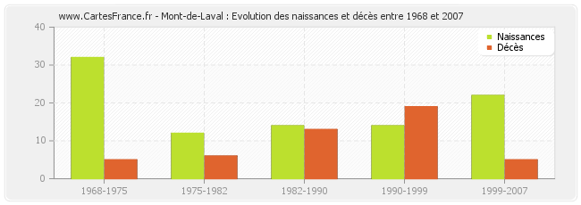 Mont-de-Laval : Evolution des naissances et décès entre 1968 et 2007