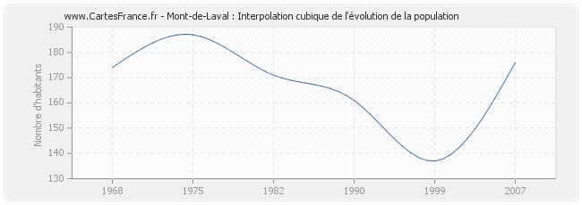 Mont-de-Laval : Interpolation cubique de l'évolution de la population