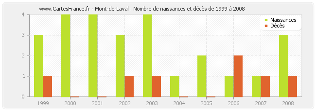 Mont-de-Laval : Nombre de naissances et décès de 1999 à 2008
