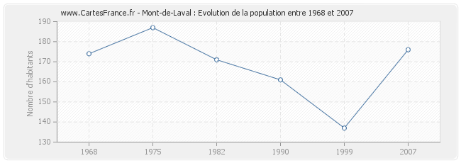 Population Mont-de-Laval