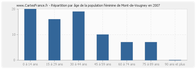 Répartition par âge de la population féminine de Mont-de-Vougney en 2007