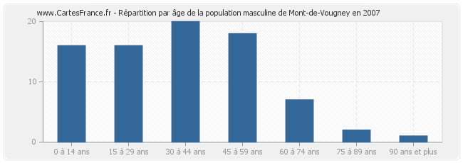 Répartition par âge de la population masculine de Mont-de-Vougney en 2007