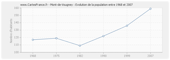 Population Mont-de-Vougney