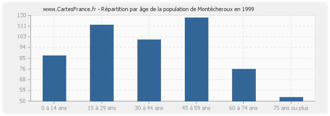 Répartition par âge de la population de Montécheroux en 1999