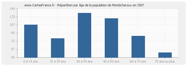 Répartition par âge de la population de Montécheroux en 2007