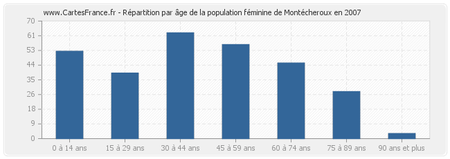 Répartition par âge de la population féminine de Montécheroux en 2007