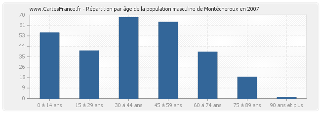 Répartition par âge de la population masculine de Montécheroux en 2007