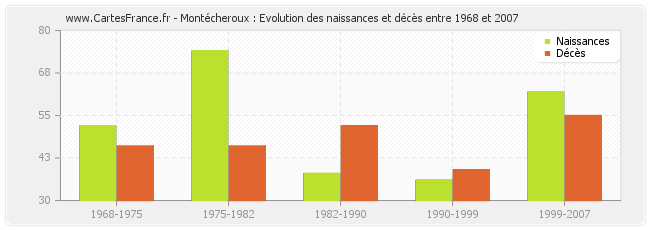 Montécheroux : Evolution des naissances et décès entre 1968 et 2007