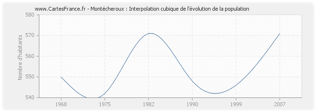 Montécheroux : Interpolation cubique de l'évolution de la population