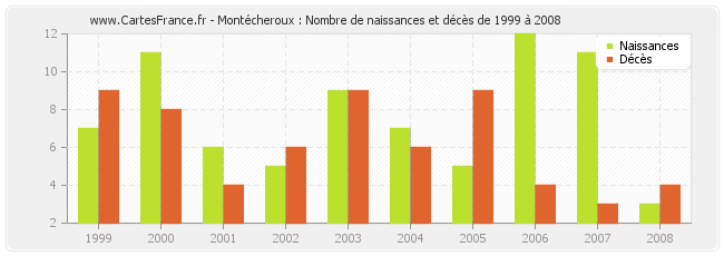 Montécheroux : Nombre de naissances et décès de 1999 à 2008