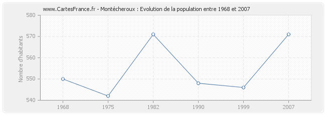 Population Montécheroux