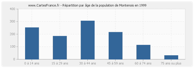 Répartition par âge de la population de Montenois en 1999