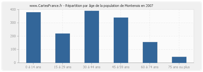 Répartition par âge de la population de Montenois en 2007