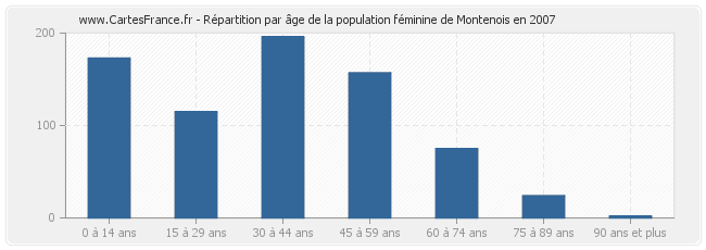 Répartition par âge de la population féminine de Montenois en 2007