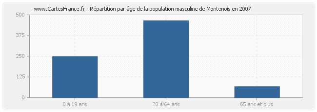 Répartition par âge de la population masculine de Montenois en 2007