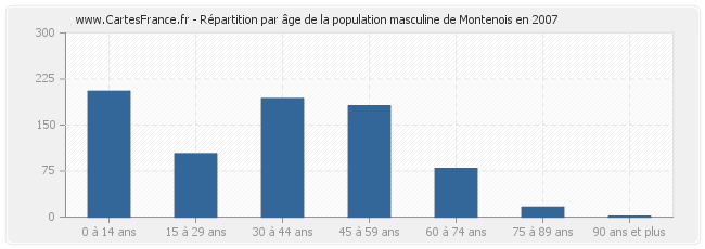 Répartition par âge de la population masculine de Montenois en 2007