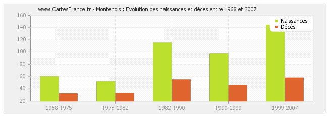 Montenois : Evolution des naissances et décès entre 1968 et 2007