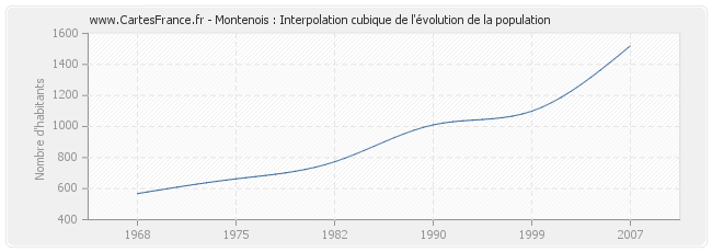Montenois : Interpolation cubique de l'évolution de la population