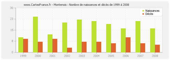 Montenois : Nombre de naissances et décès de 1999 à 2008